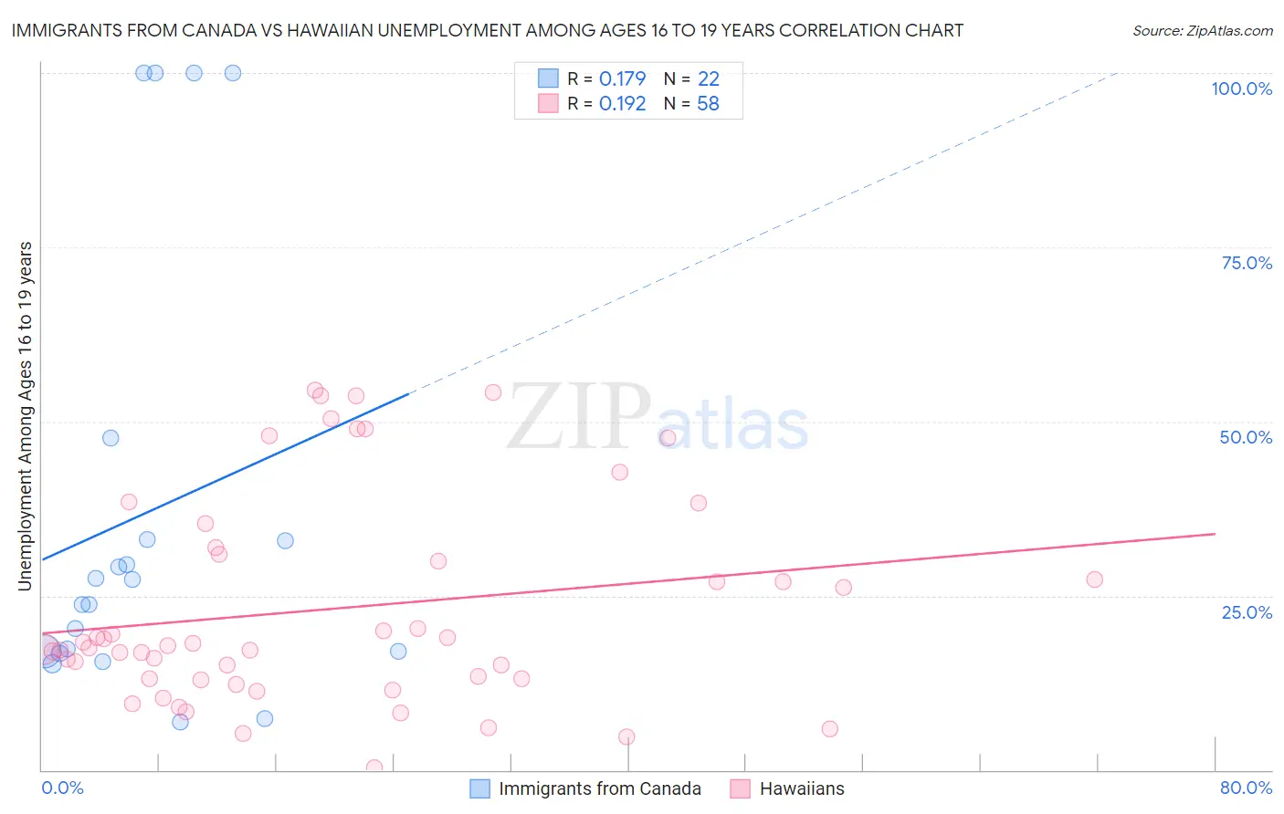 Immigrants from Canada vs Hawaiian Unemployment Among Ages 16 to 19 years