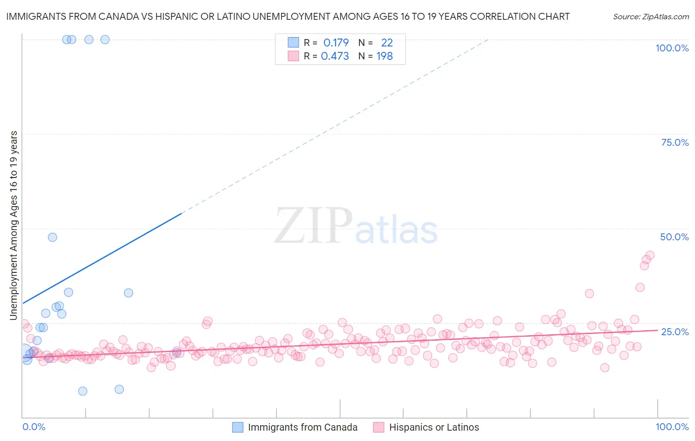 Immigrants from Canada vs Hispanic or Latino Unemployment Among Ages 16 to 19 years