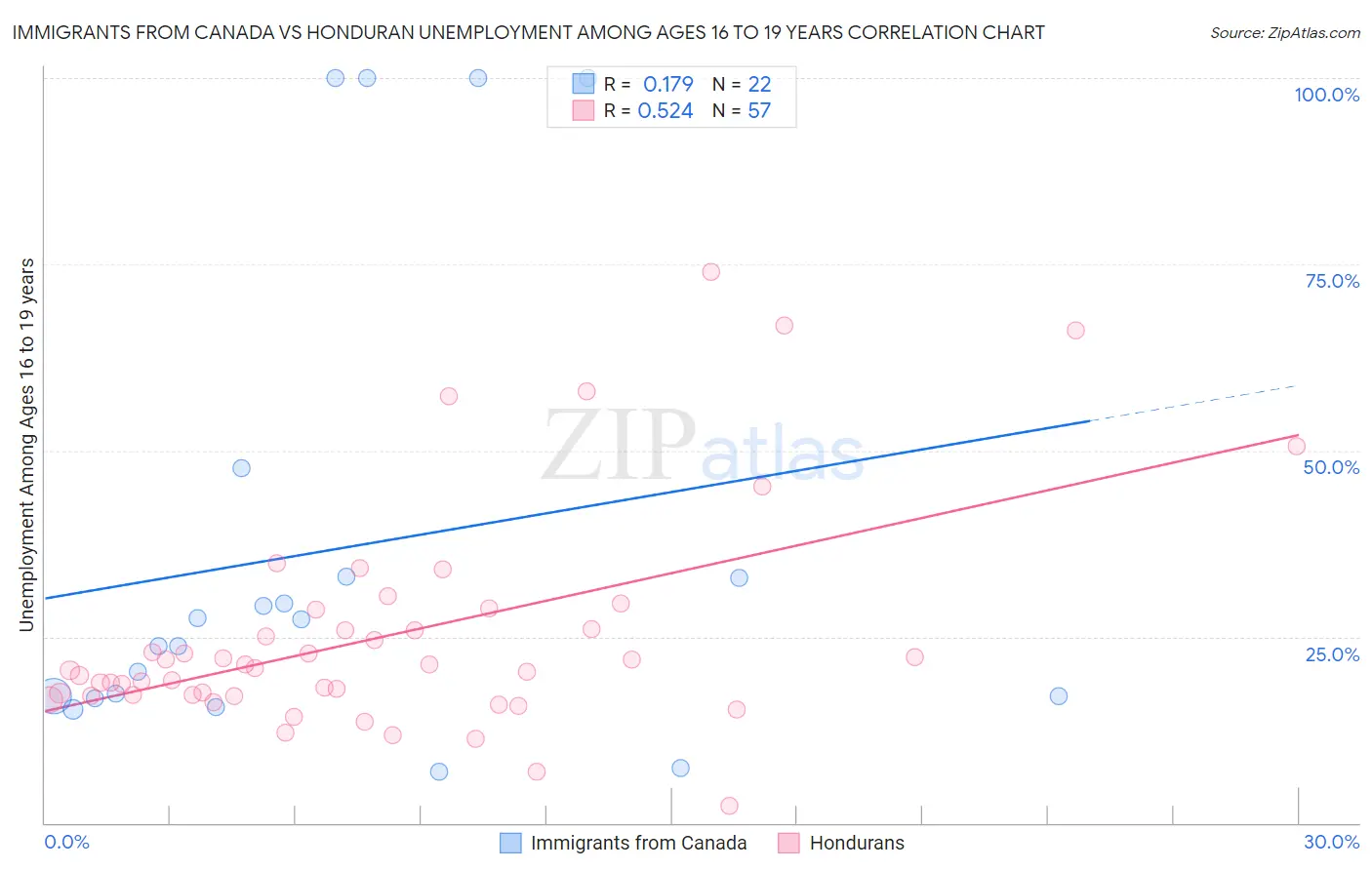 Immigrants from Canada vs Honduran Unemployment Among Ages 16 to 19 years