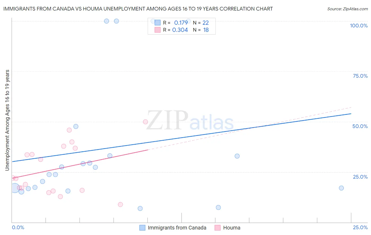 Immigrants from Canada vs Houma Unemployment Among Ages 16 to 19 years