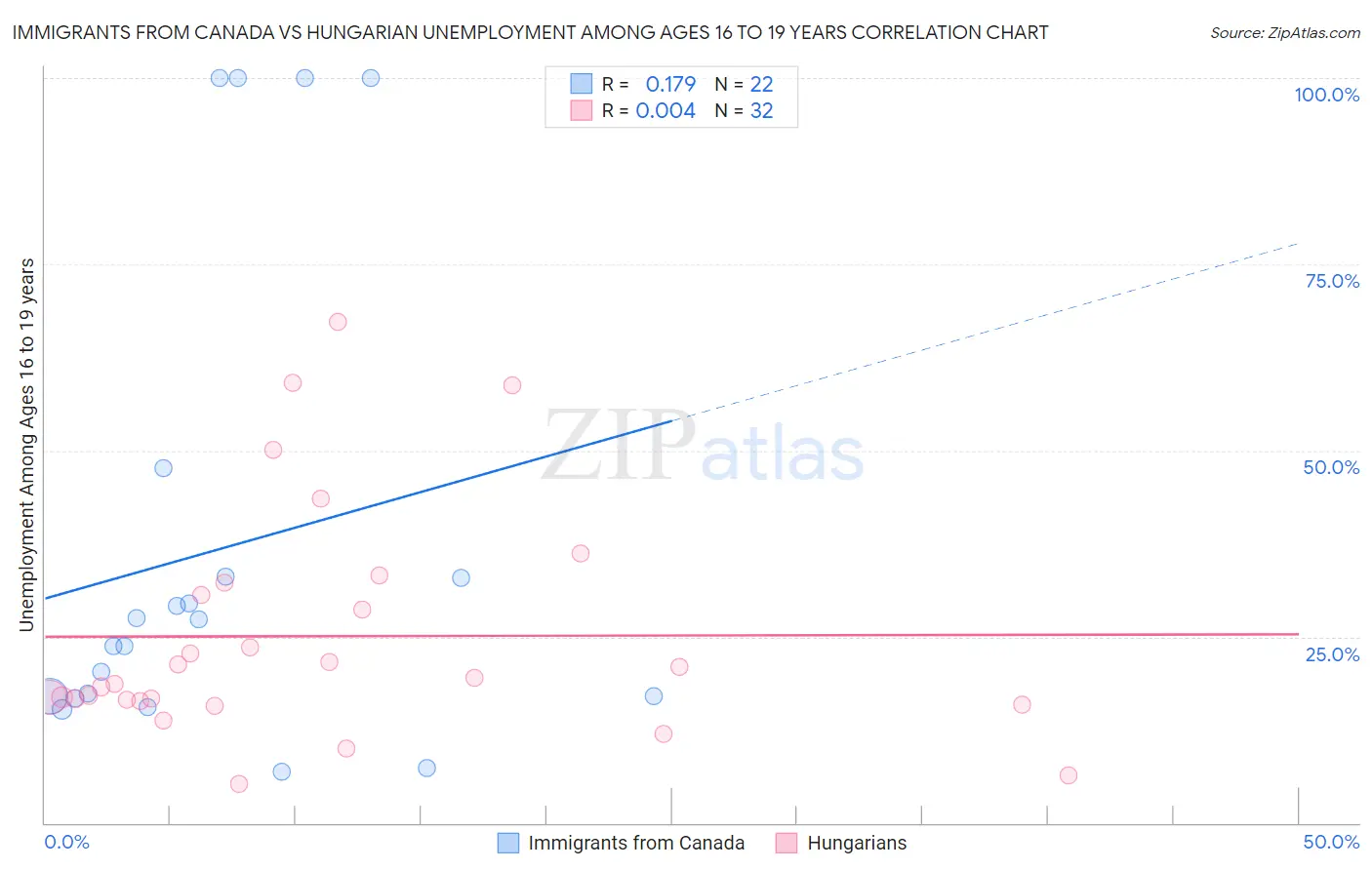 Immigrants from Canada vs Hungarian Unemployment Among Ages 16 to 19 years