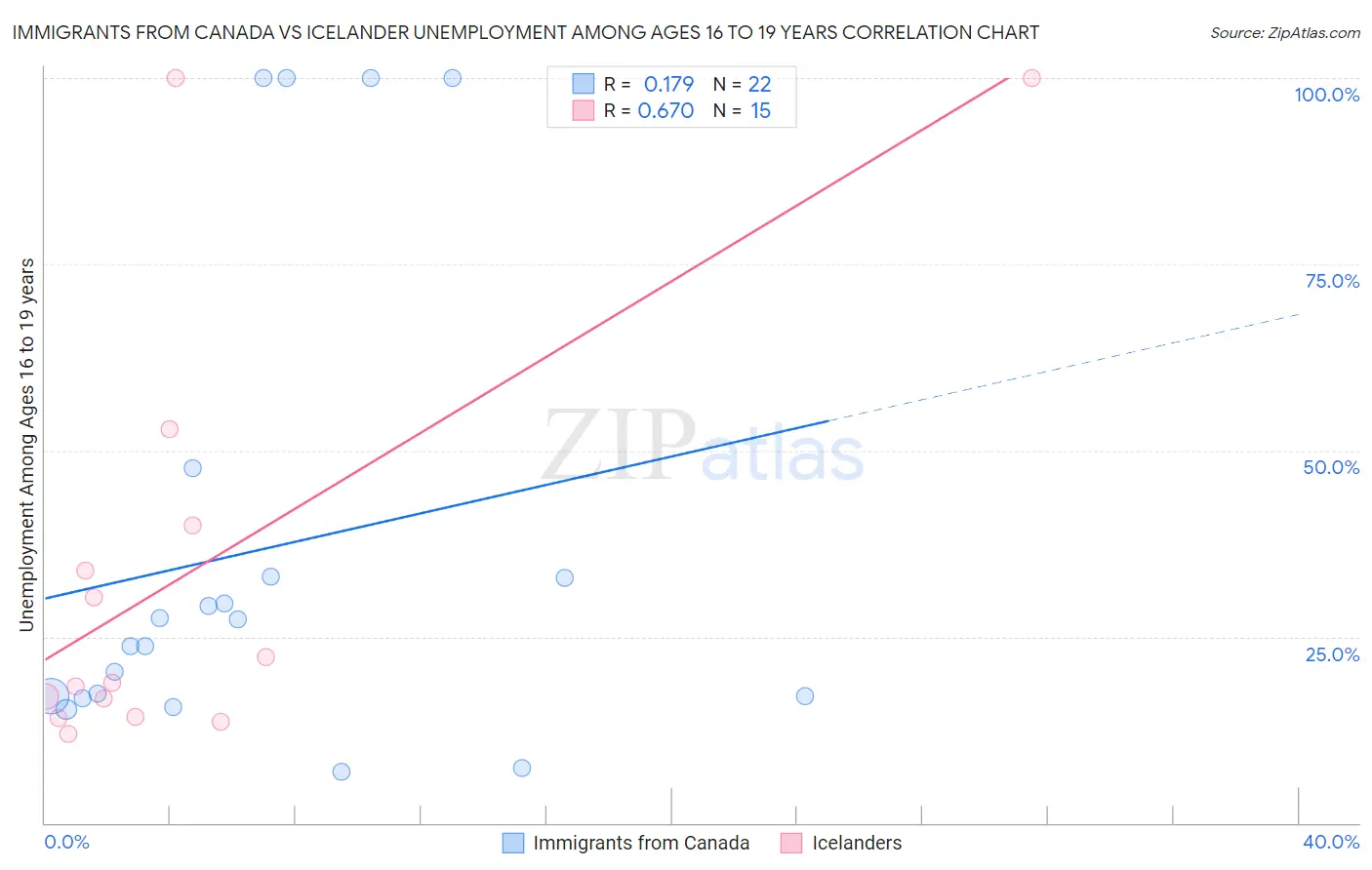 Immigrants from Canada vs Icelander Unemployment Among Ages 16 to 19 years