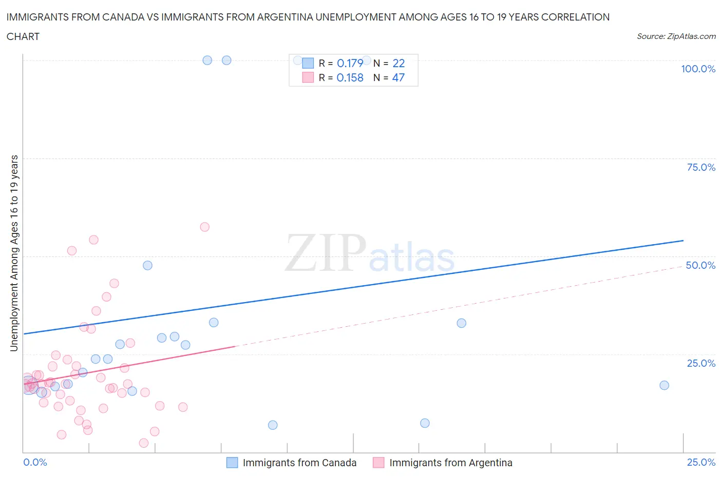 Immigrants from Canada vs Immigrants from Argentina Unemployment Among Ages 16 to 19 years