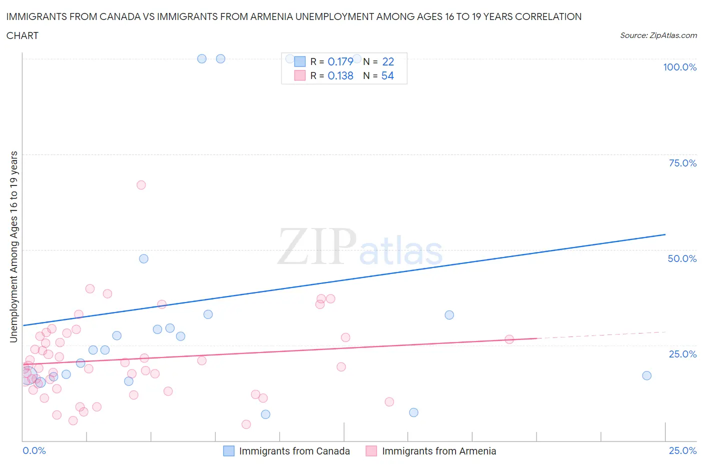 Immigrants from Canada vs Immigrants from Armenia Unemployment Among Ages 16 to 19 years