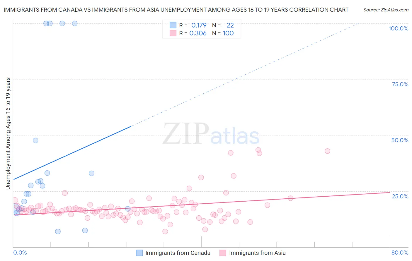 Immigrants from Canada vs Immigrants from Asia Unemployment Among Ages 16 to 19 years