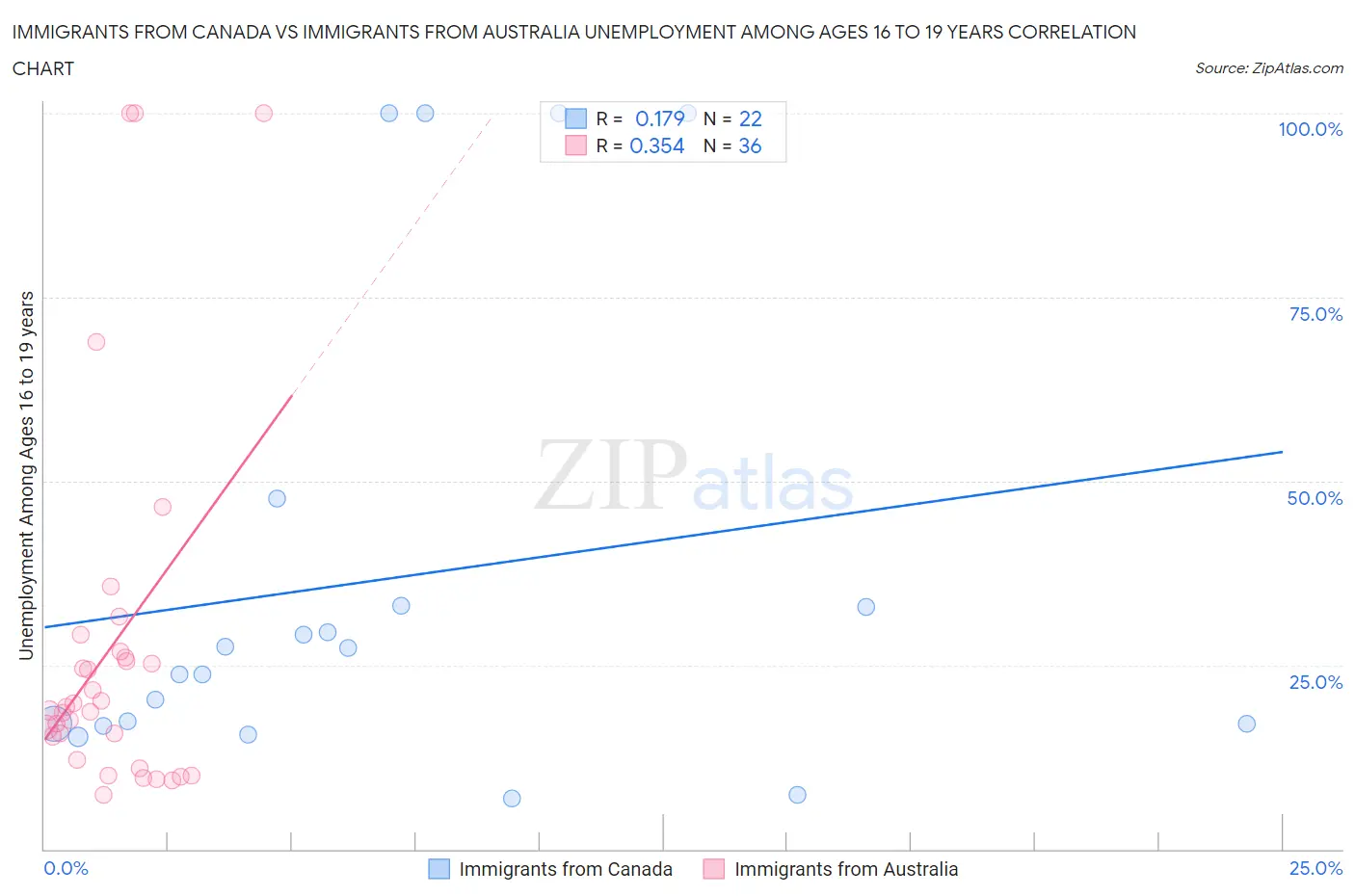 Immigrants from Canada vs Immigrants from Australia Unemployment Among Ages 16 to 19 years