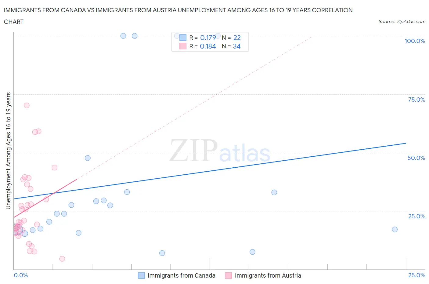 Immigrants from Canada vs Immigrants from Austria Unemployment Among Ages 16 to 19 years