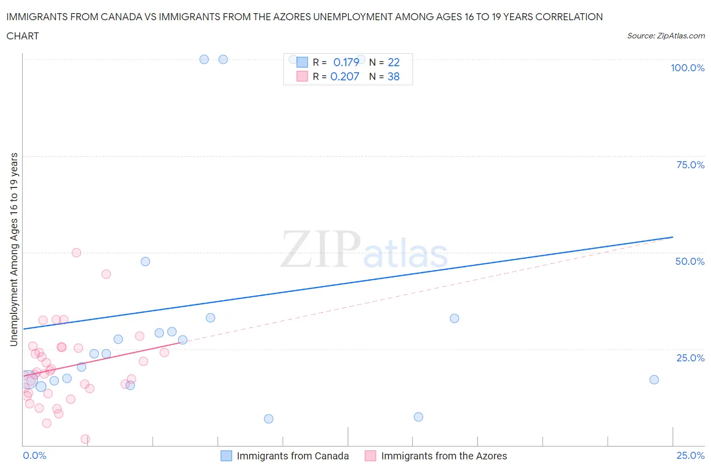 Immigrants from Canada vs Immigrants from the Azores Unemployment Among Ages 16 to 19 years