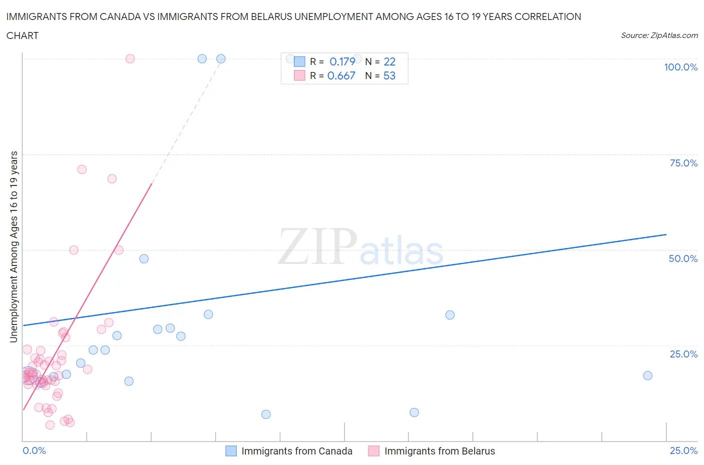 Immigrants from Canada vs Immigrants from Belarus Unemployment Among Ages 16 to 19 years