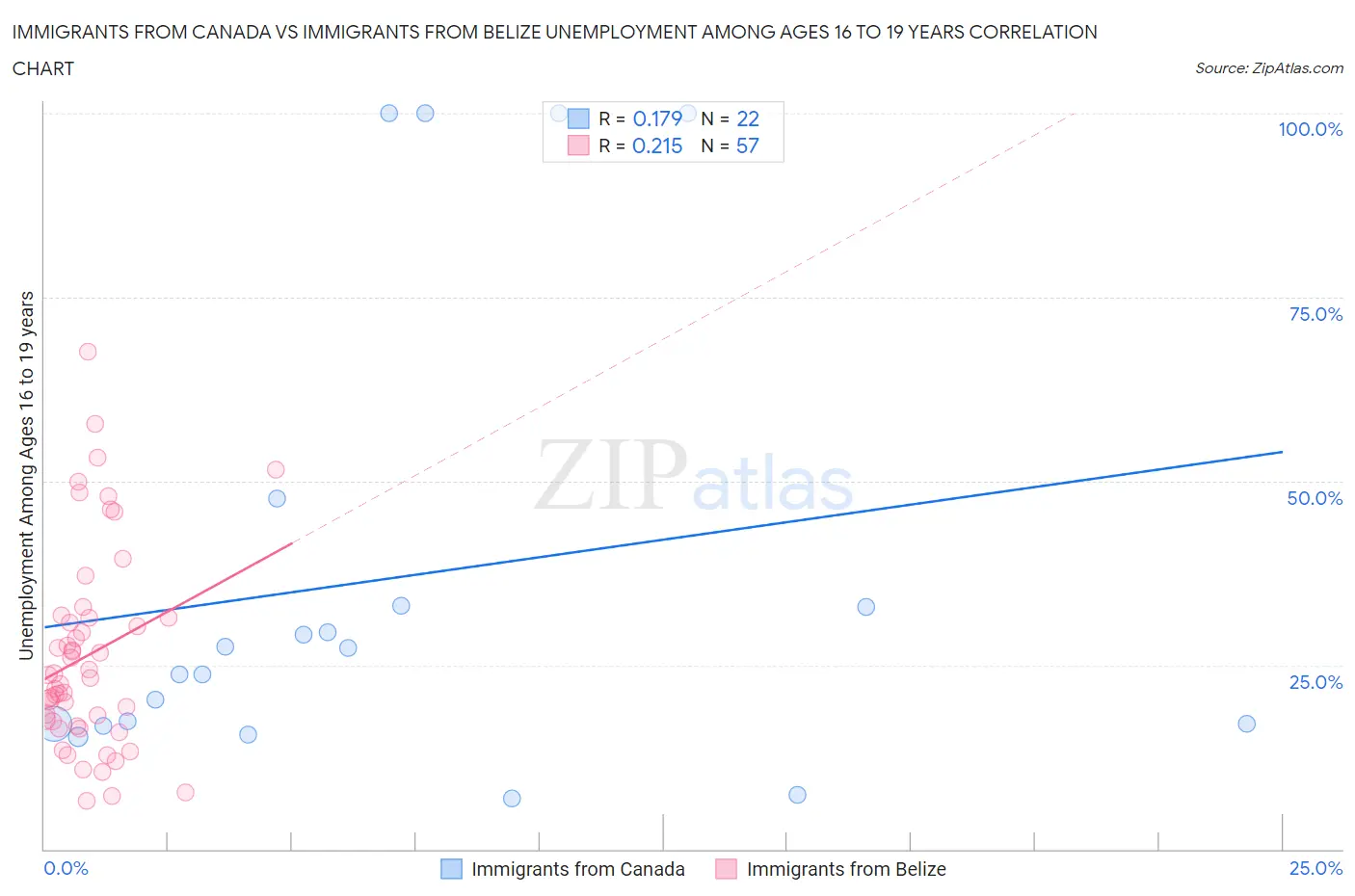 Immigrants from Canada vs Immigrants from Belize Unemployment Among Ages 16 to 19 years