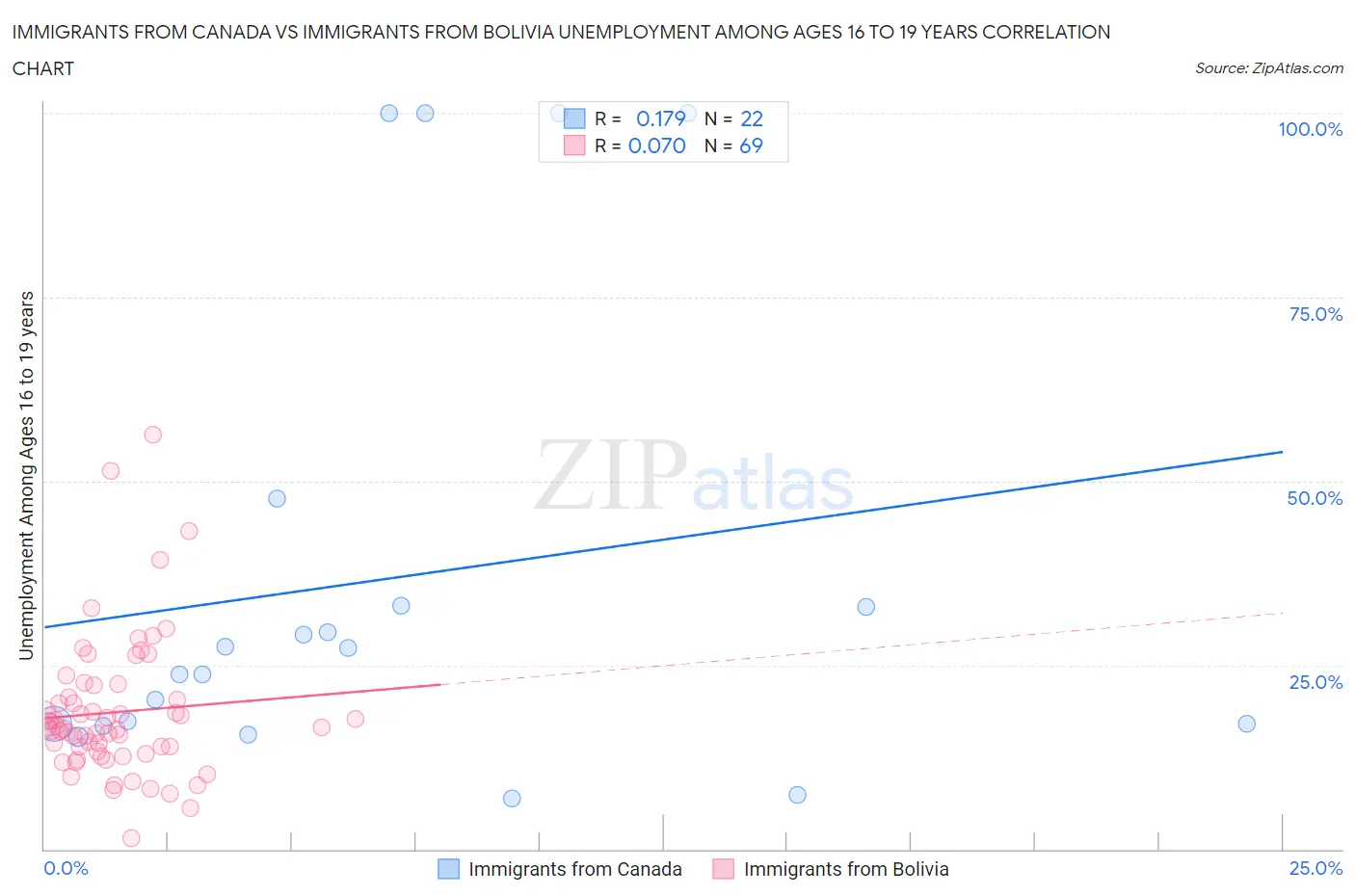 Immigrants from Canada vs Immigrants from Bolivia Unemployment Among Ages 16 to 19 years