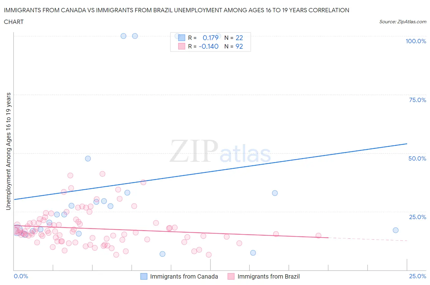 Immigrants from Canada vs Immigrants from Brazil Unemployment Among Ages 16 to 19 years
