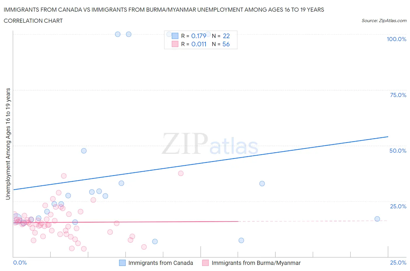 Immigrants from Canada vs Immigrants from Burma/Myanmar Unemployment Among Ages 16 to 19 years
