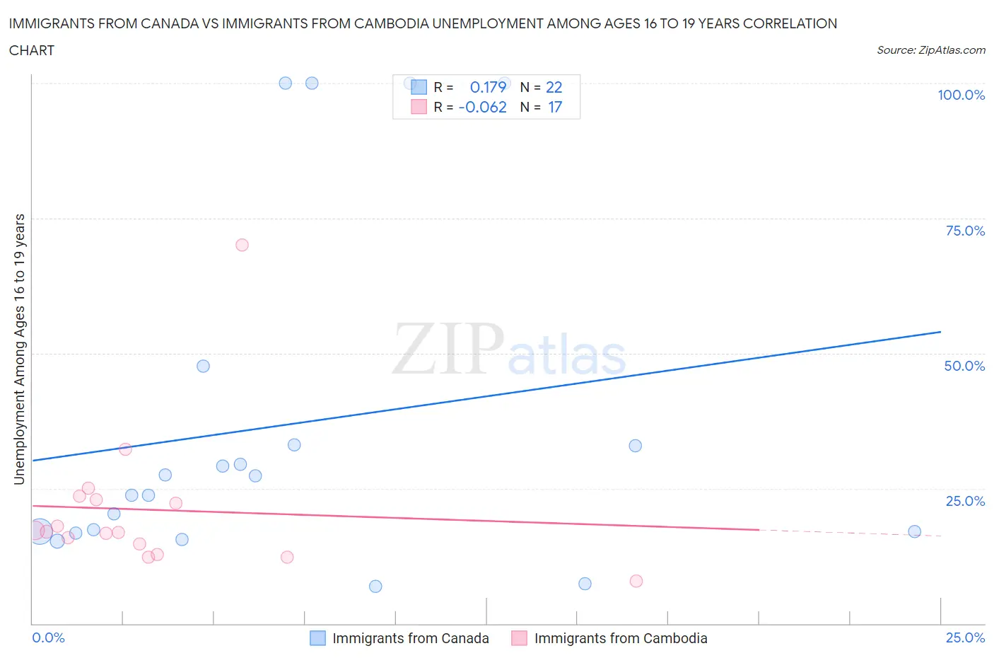 Immigrants from Canada vs Immigrants from Cambodia Unemployment Among Ages 16 to 19 years