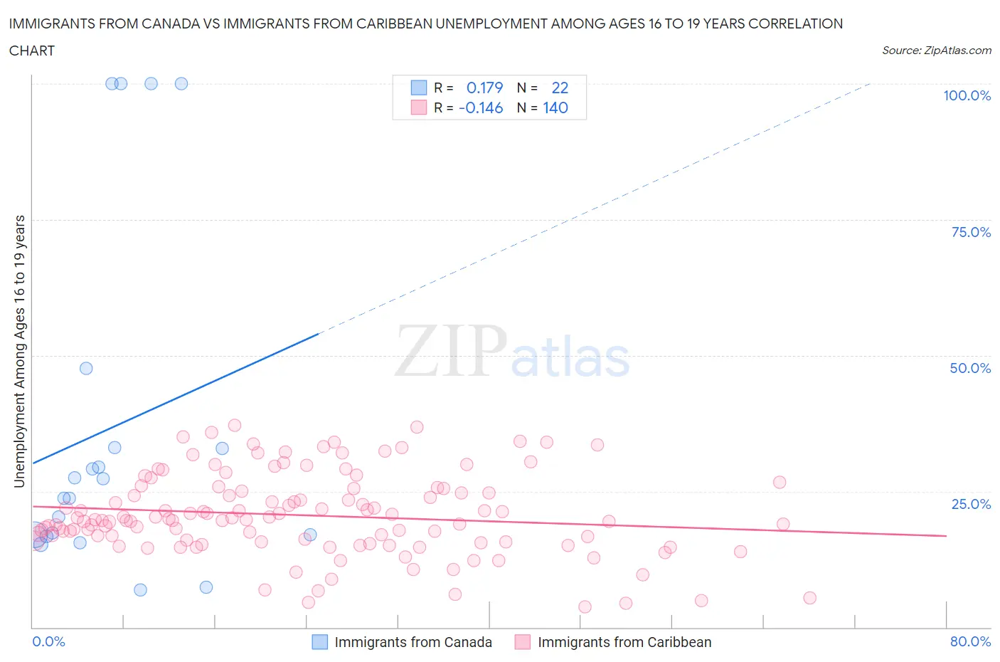 Immigrants from Canada vs Immigrants from Caribbean Unemployment Among Ages 16 to 19 years