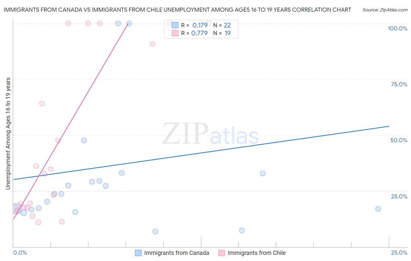 Immigrants from Canada vs Immigrants from Chile Unemployment Among Ages 16 to 19 years