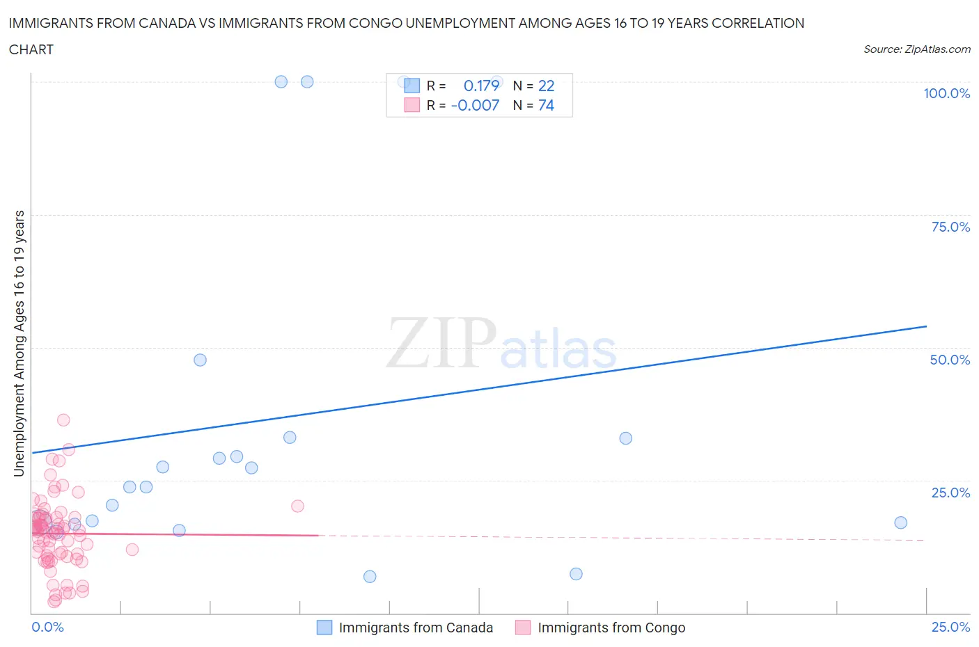 Immigrants from Canada vs Immigrants from Congo Unemployment Among Ages 16 to 19 years
