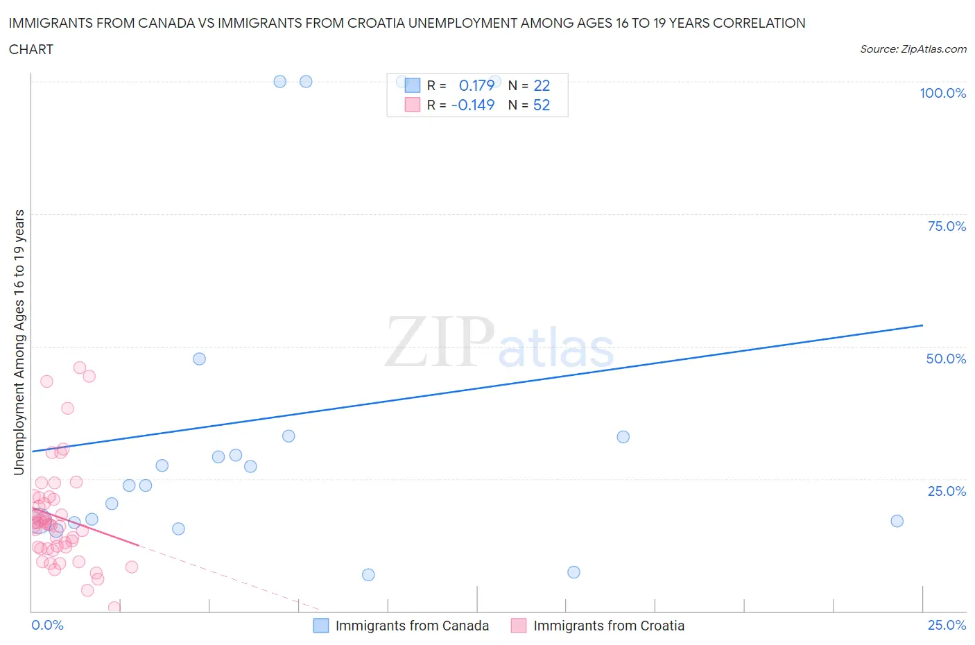 Immigrants from Canada vs Immigrants from Croatia Unemployment Among Ages 16 to 19 years