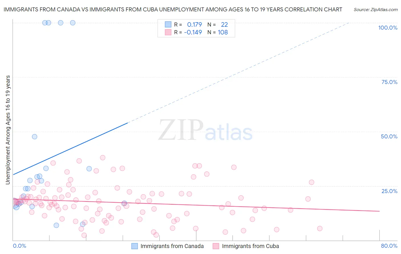 Immigrants from Canada vs Immigrants from Cuba Unemployment Among Ages 16 to 19 years