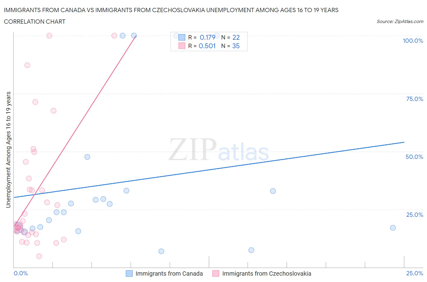 Immigrants from Canada vs Immigrants from Czechoslovakia Unemployment Among Ages 16 to 19 years