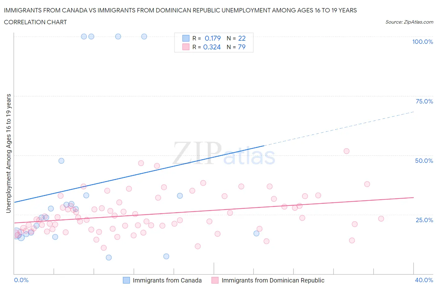 Immigrants from Canada vs Immigrants from Dominican Republic Unemployment Among Ages 16 to 19 years