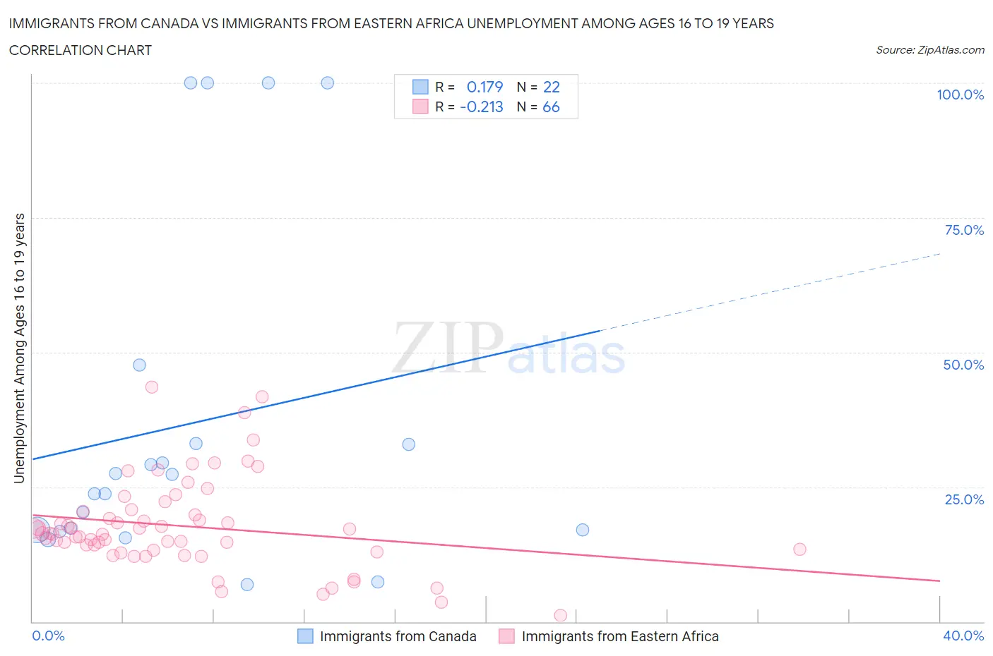 Immigrants from Canada vs Immigrants from Eastern Africa Unemployment Among Ages 16 to 19 years