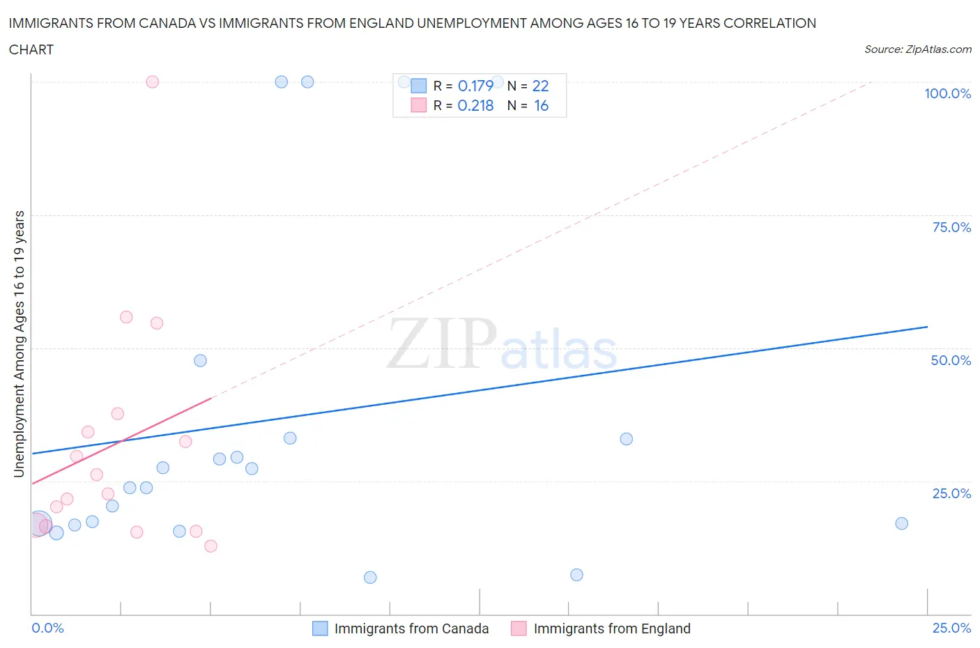 Immigrants from Canada vs Immigrants from England Unemployment Among Ages 16 to 19 years