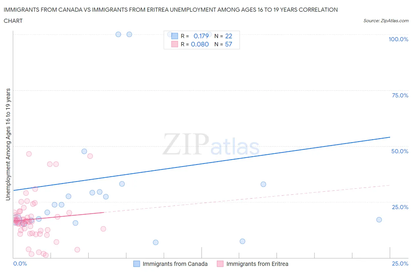 Immigrants from Canada vs Immigrants from Eritrea Unemployment Among Ages 16 to 19 years