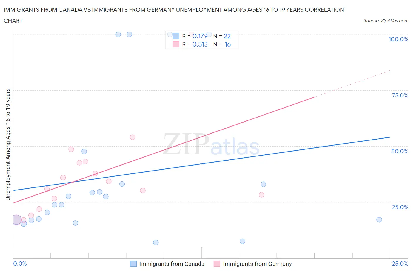 Immigrants from Canada vs Immigrants from Germany Unemployment Among Ages 16 to 19 years
