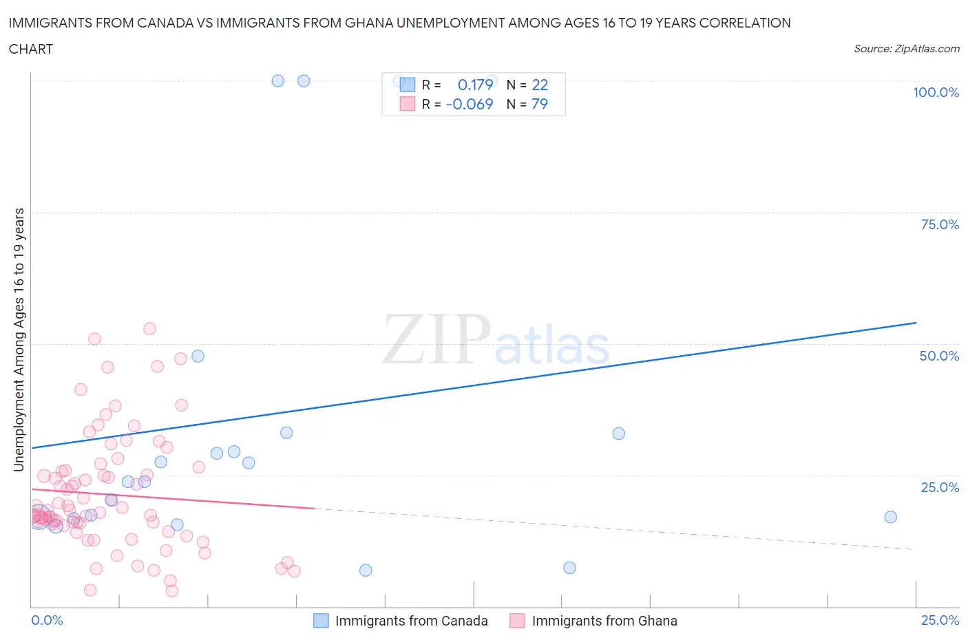 Immigrants from Canada vs Immigrants from Ghana Unemployment Among Ages 16 to 19 years