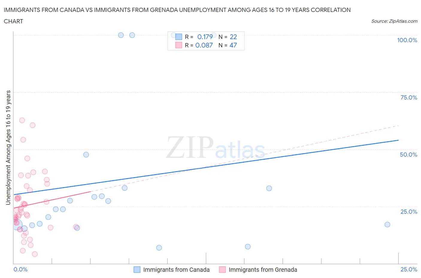 Immigrants from Canada vs Immigrants from Grenada Unemployment Among Ages 16 to 19 years