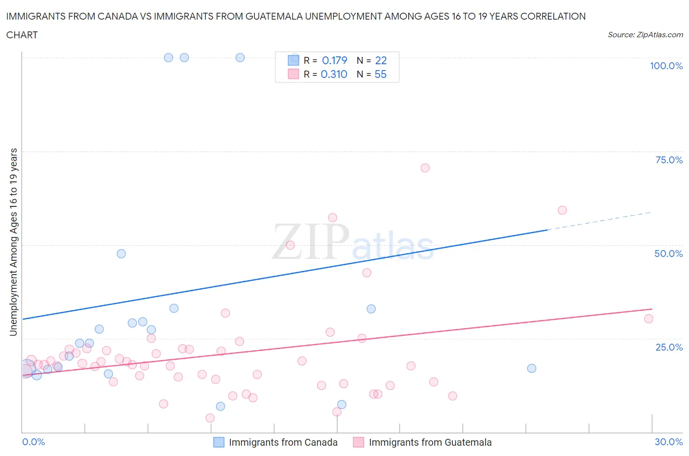 Immigrants from Canada vs Immigrants from Guatemala Unemployment Among Ages 16 to 19 years