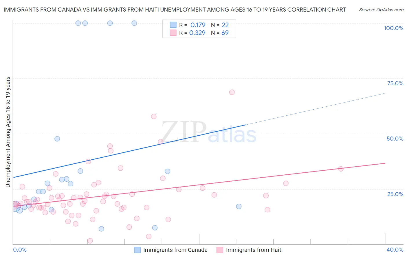 Immigrants from Canada vs Immigrants from Haiti Unemployment Among Ages 16 to 19 years