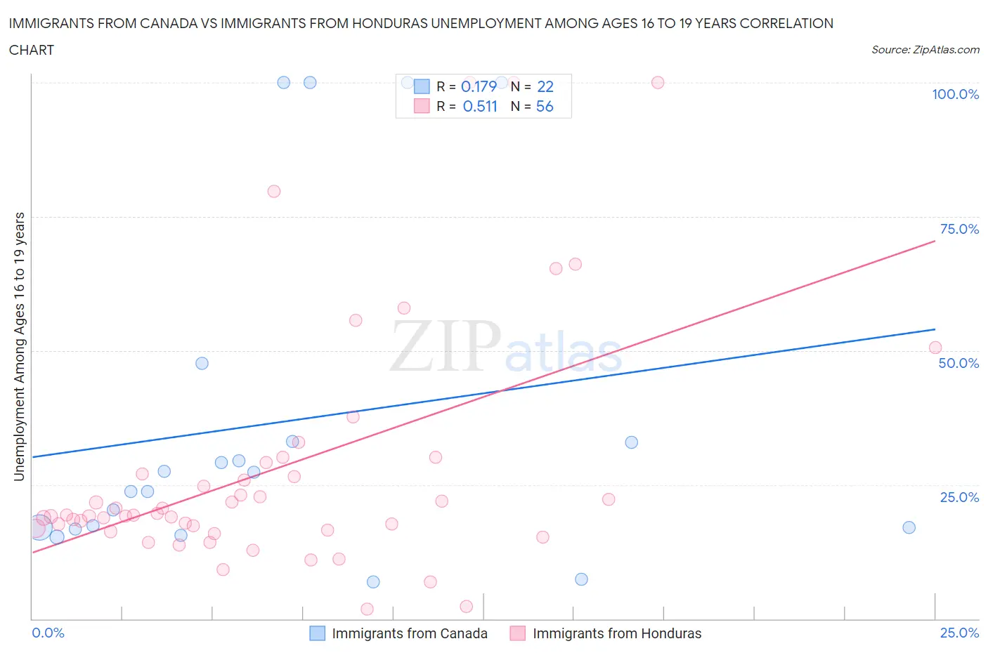 Immigrants from Canada vs Immigrants from Honduras Unemployment Among Ages 16 to 19 years