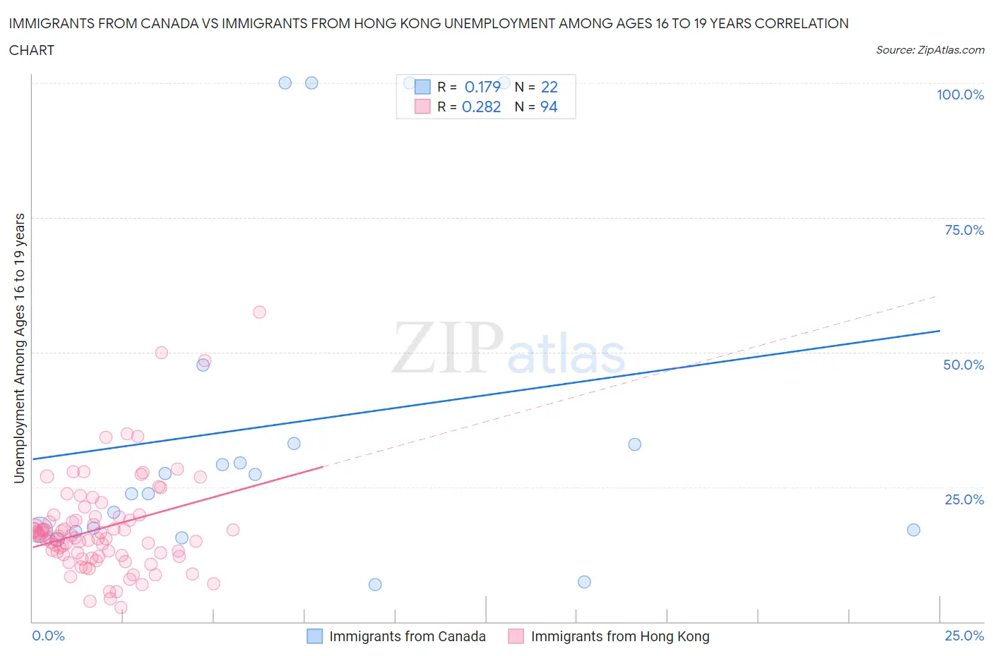 Immigrants from Canada vs Immigrants from Hong Kong Unemployment Among Ages 16 to 19 years