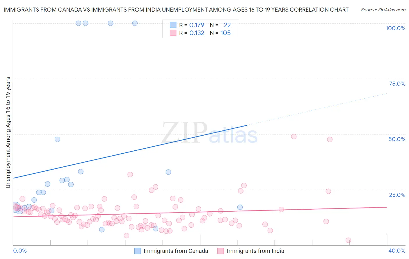Immigrants from Canada vs Immigrants from India Unemployment Among Ages 16 to 19 years