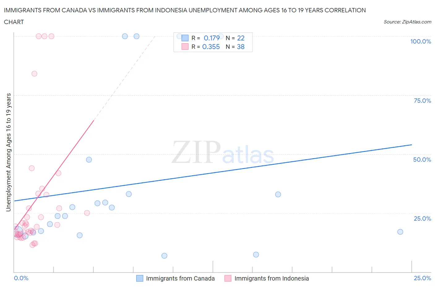 Immigrants from Canada vs Immigrants from Indonesia Unemployment Among Ages 16 to 19 years