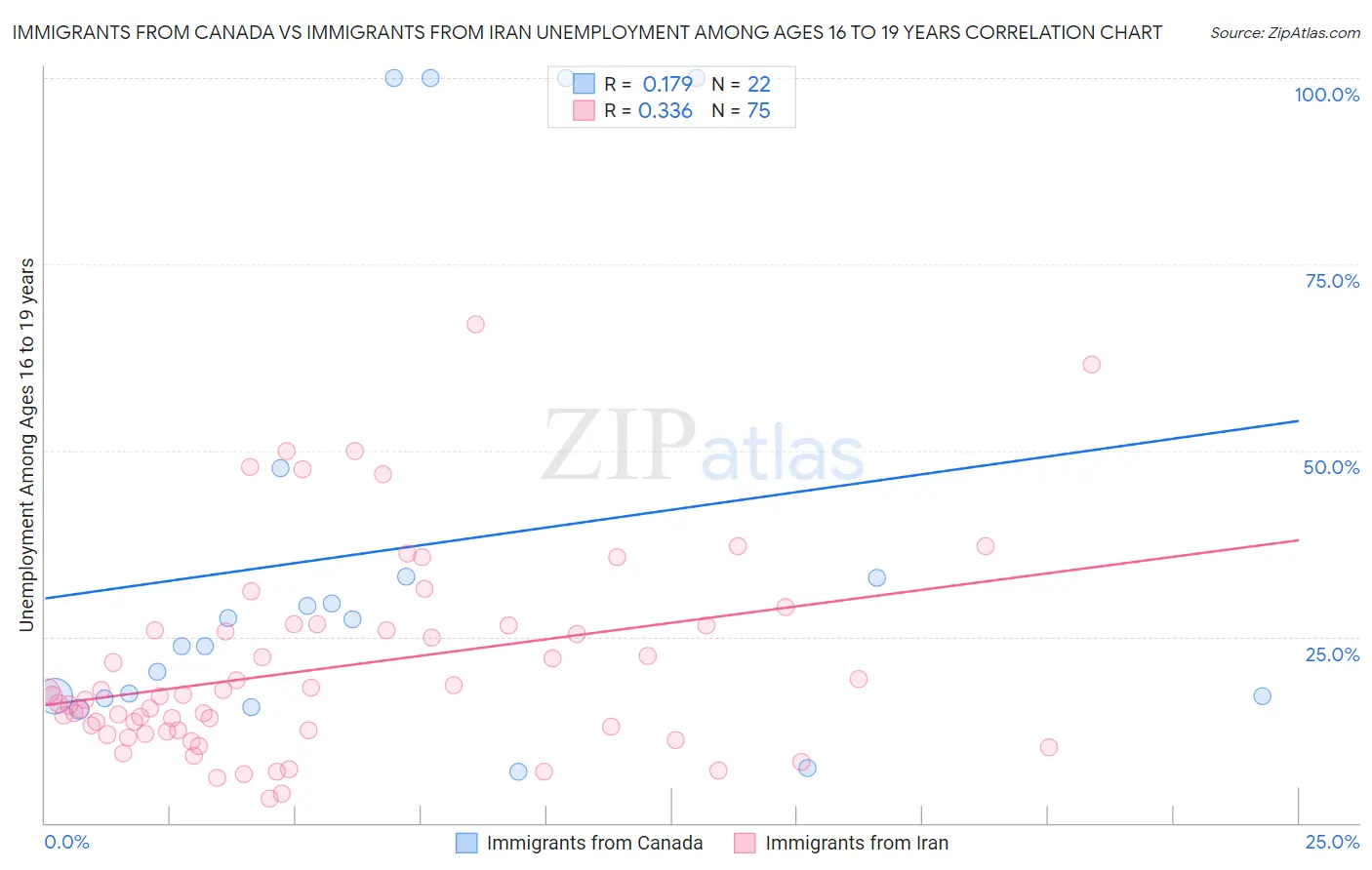 Immigrants from Canada vs Immigrants from Iran Unemployment Among Ages 16 to 19 years