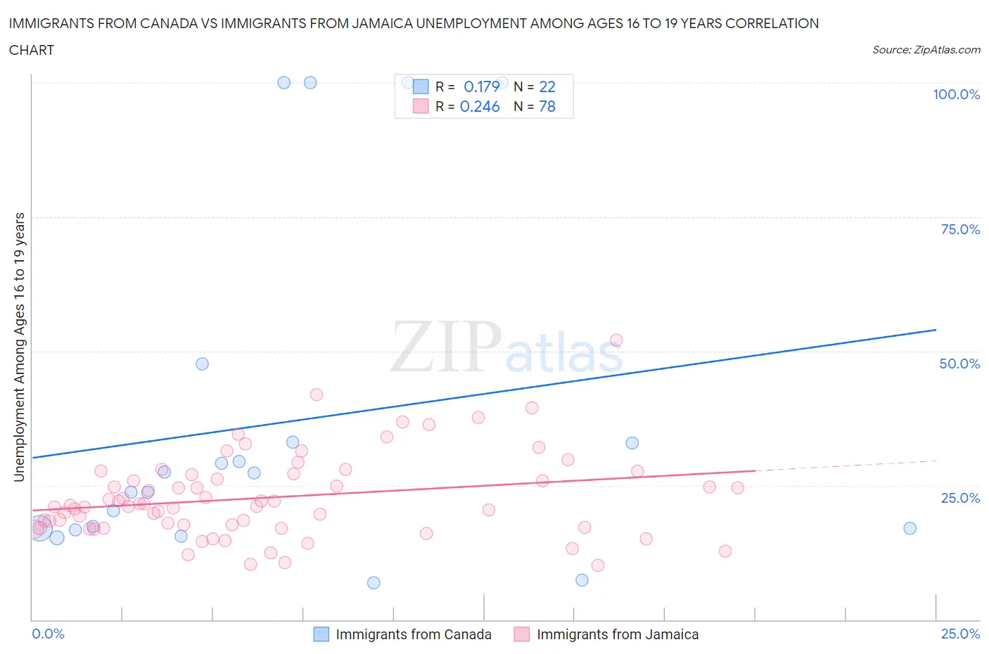 Immigrants from Canada vs Immigrants from Jamaica Unemployment Among Ages 16 to 19 years