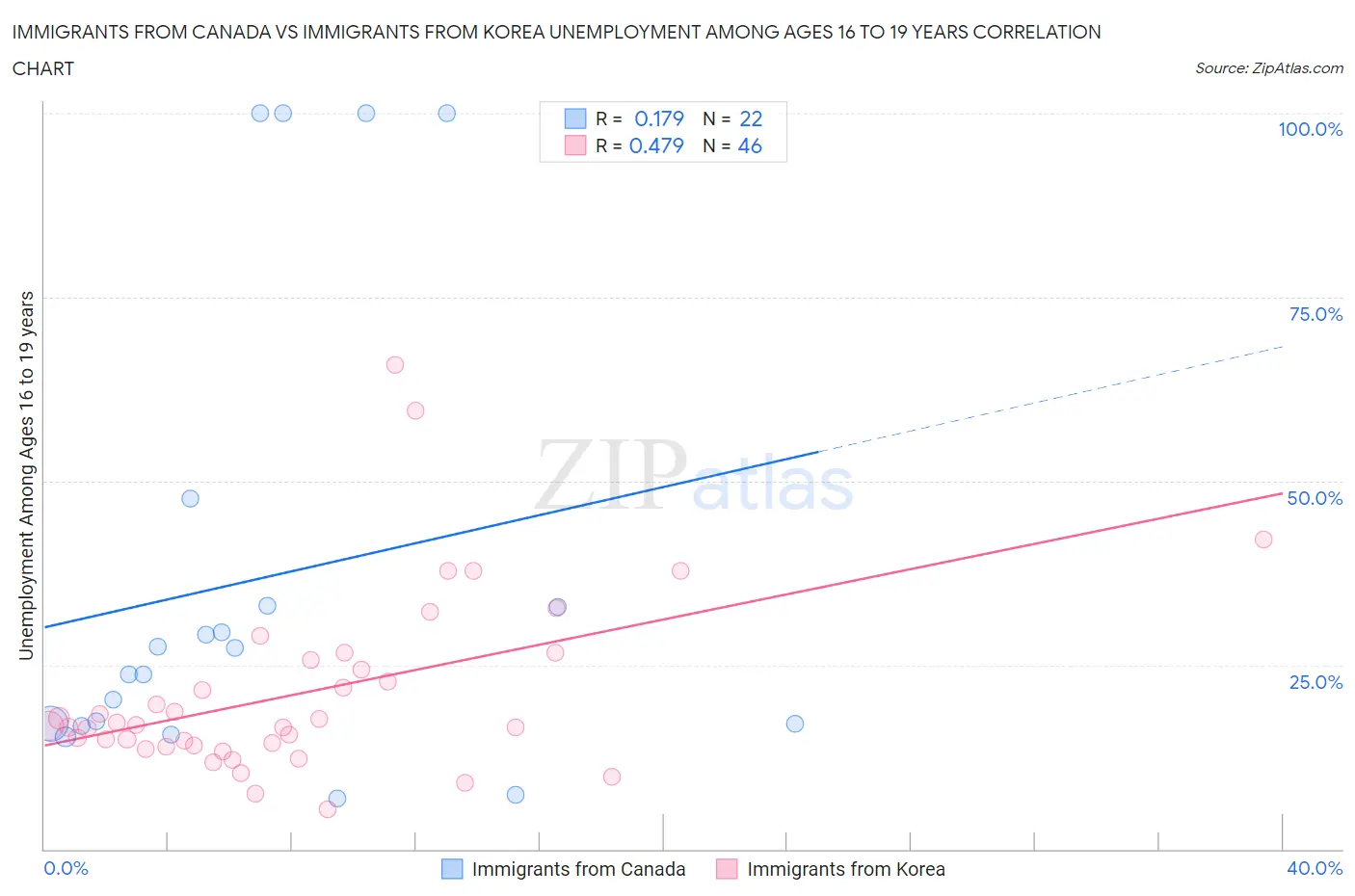 Immigrants from Canada vs Immigrants from Korea Unemployment Among Ages 16 to 19 years