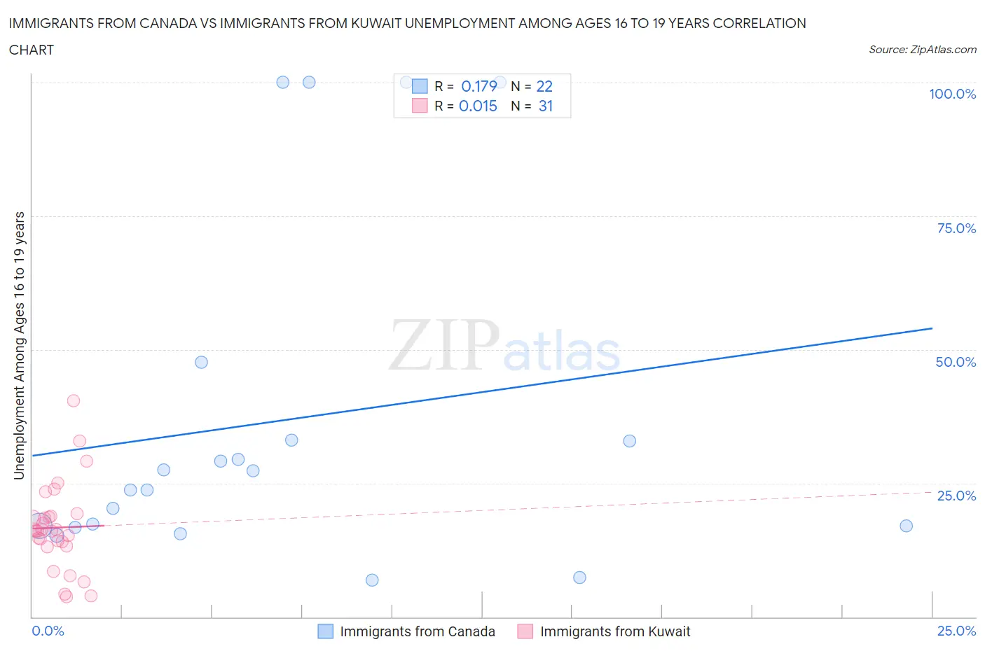 Immigrants from Canada vs Immigrants from Kuwait Unemployment Among Ages 16 to 19 years