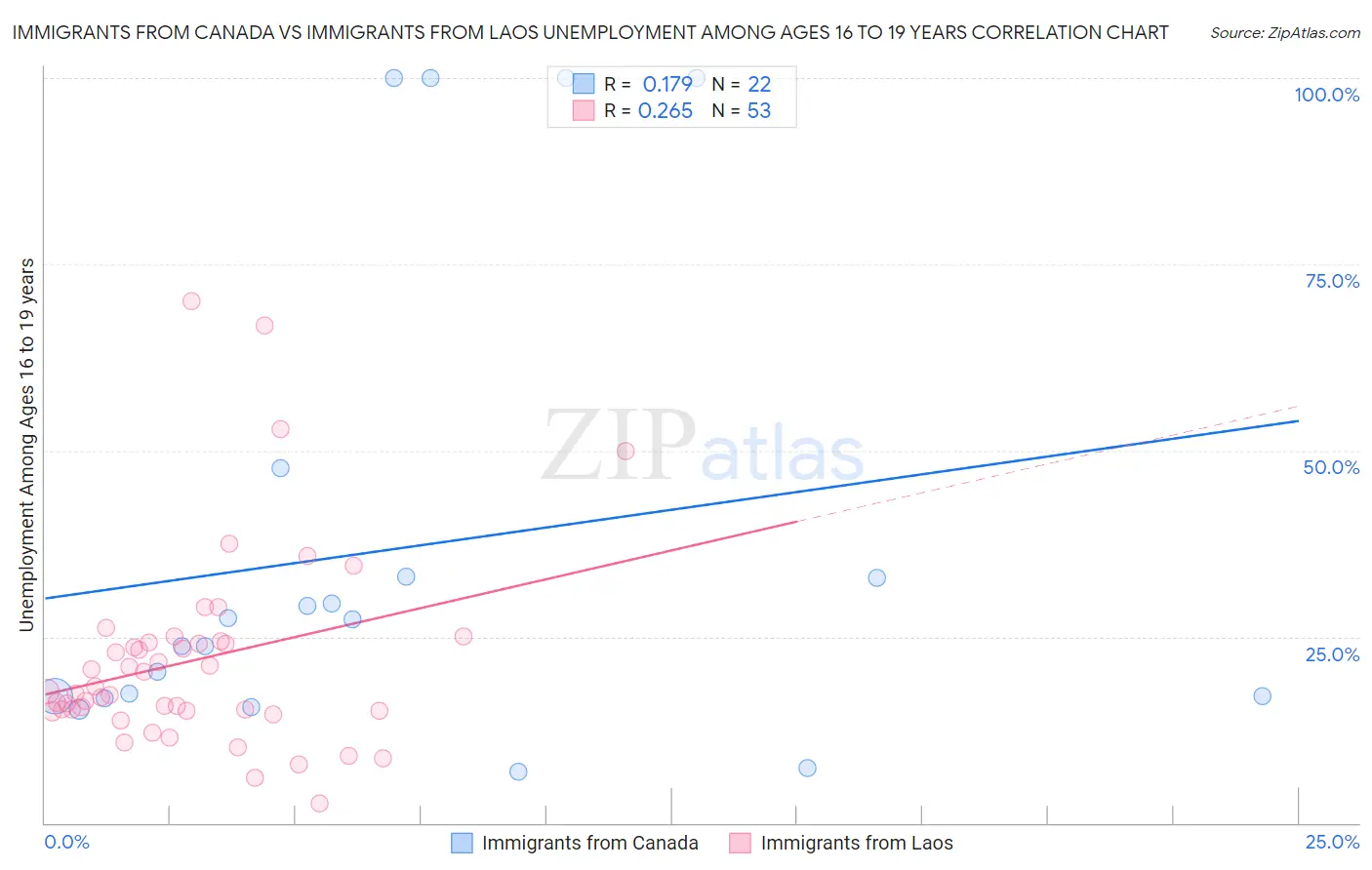 Immigrants from Canada vs Immigrants from Laos Unemployment Among Ages 16 to 19 years