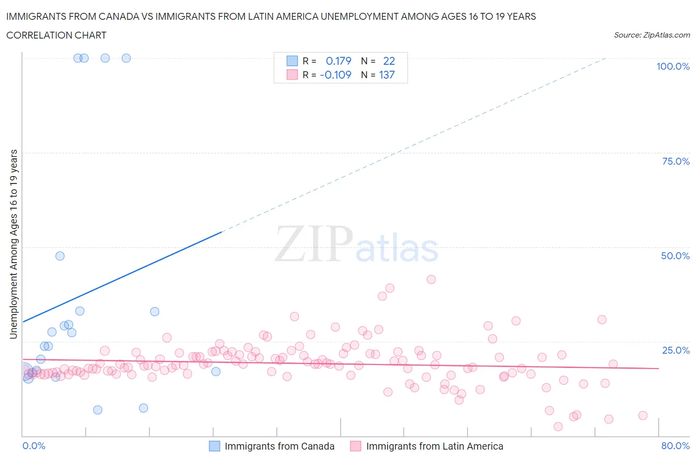 Immigrants from Canada vs Immigrants from Latin America Unemployment Among Ages 16 to 19 years