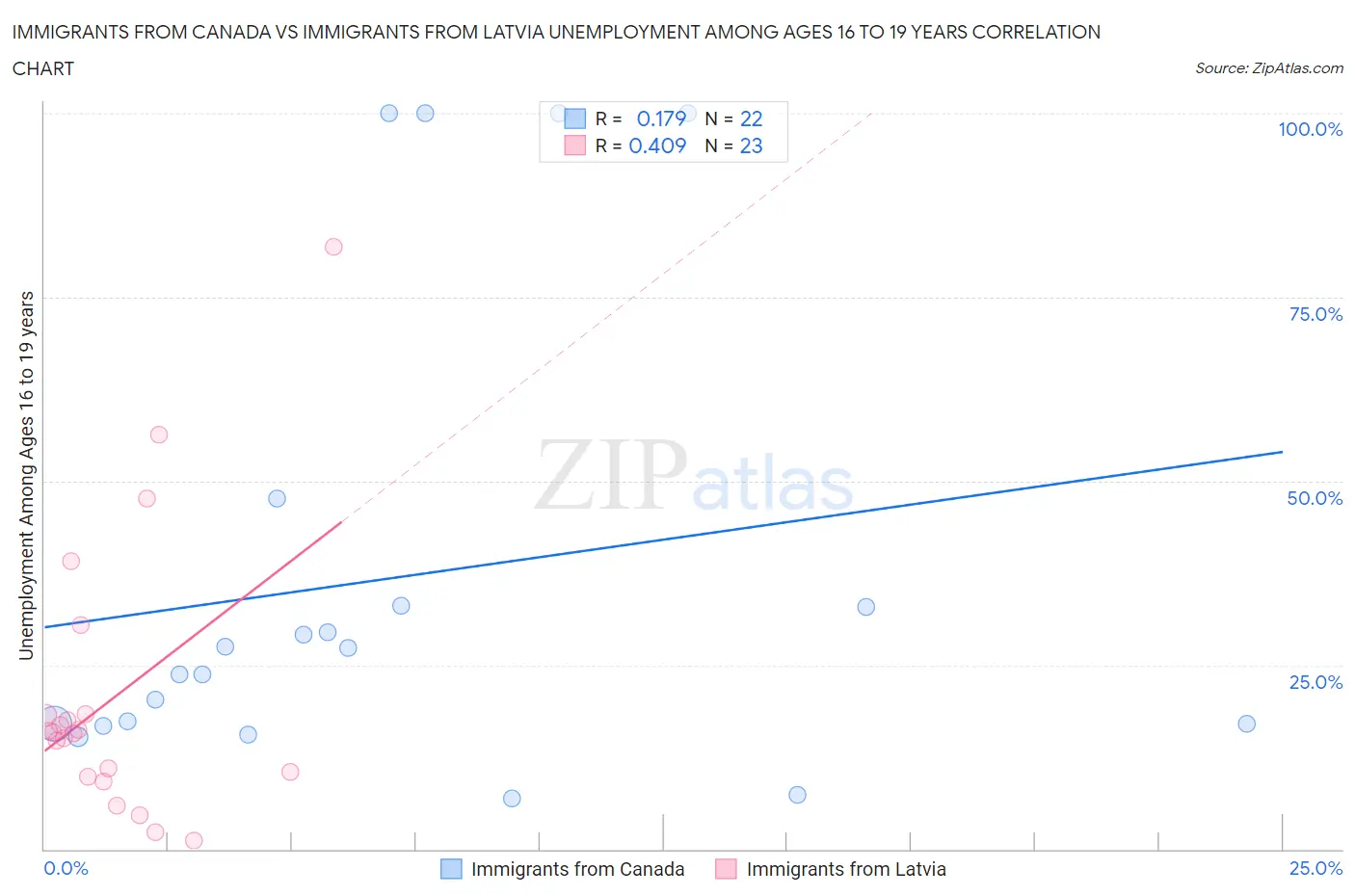 Immigrants from Canada vs Immigrants from Latvia Unemployment Among Ages 16 to 19 years