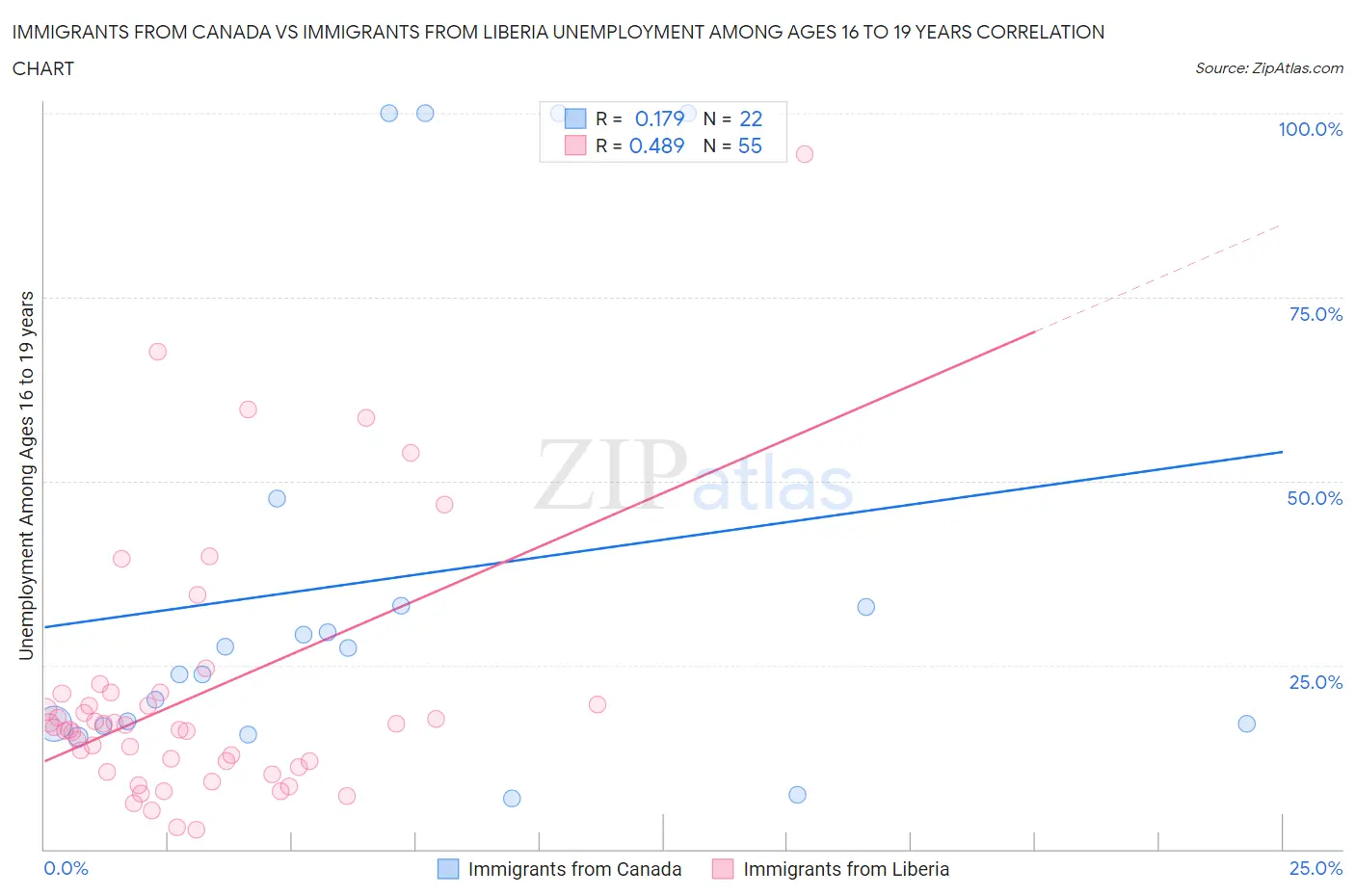 Immigrants from Canada vs Immigrants from Liberia Unemployment Among Ages 16 to 19 years