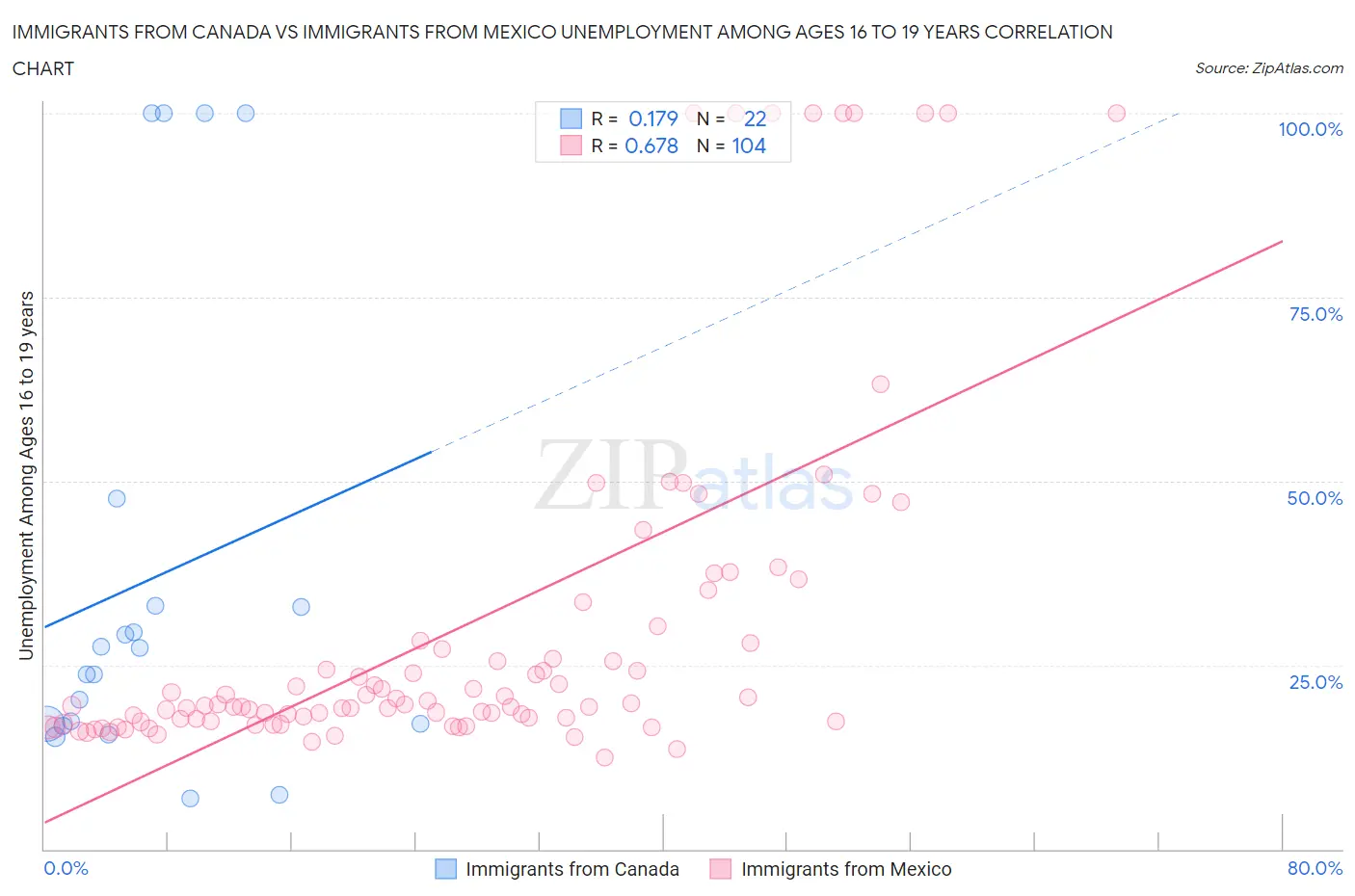 Immigrants from Canada vs Immigrants from Mexico Unemployment Among Ages 16 to 19 years