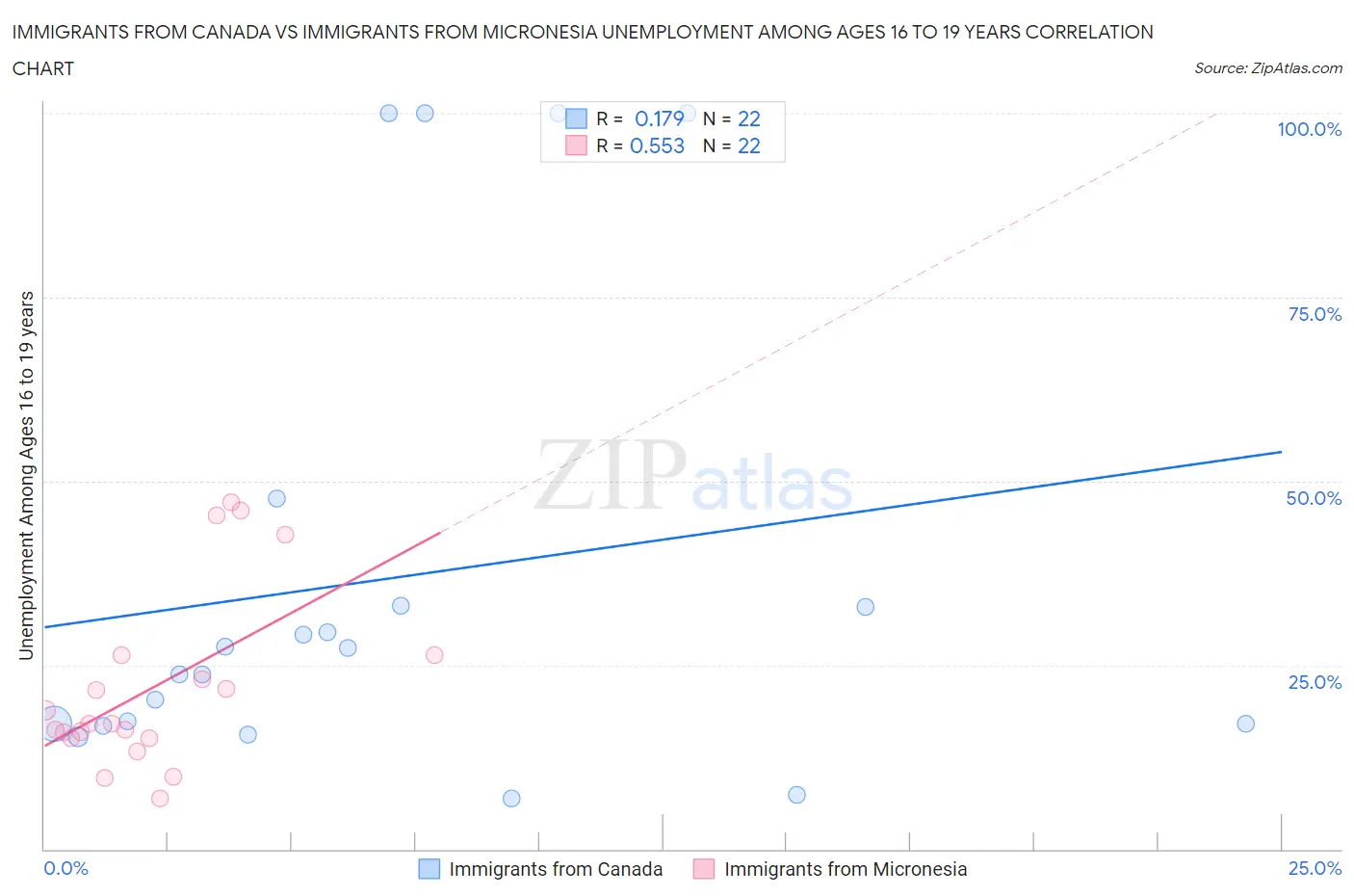 Immigrants from Canada vs Immigrants from Micronesia Unemployment Among Ages 16 to 19 years