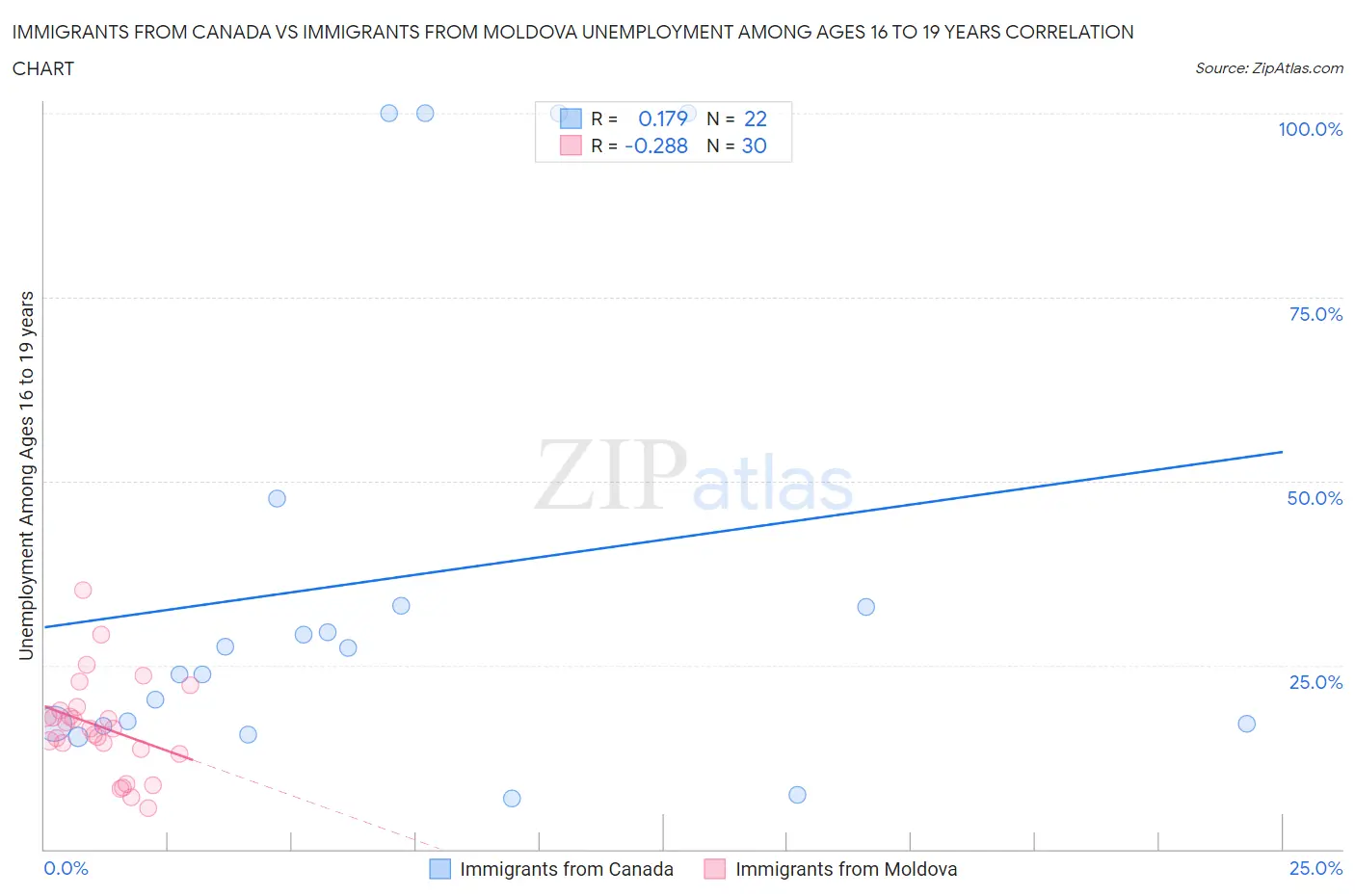 Immigrants from Canada vs Immigrants from Moldova Unemployment Among Ages 16 to 19 years