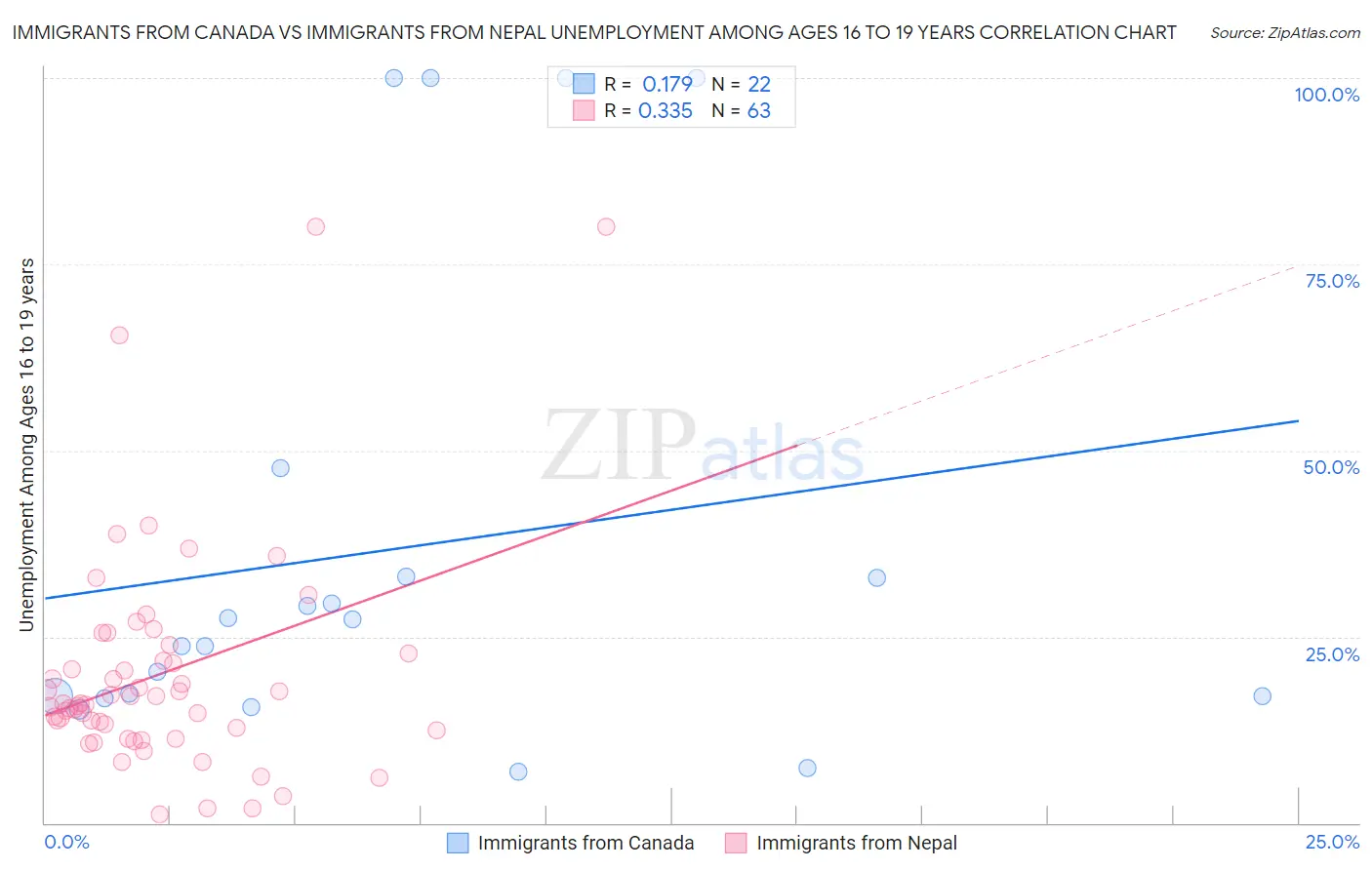 Immigrants from Canada vs Immigrants from Nepal Unemployment Among Ages 16 to 19 years