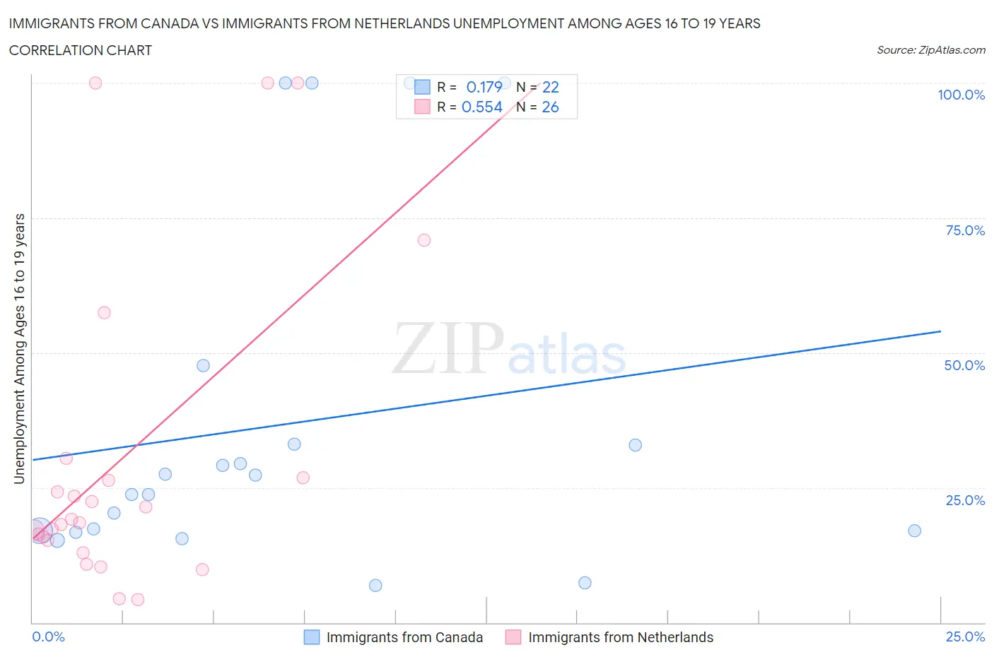 Immigrants from Canada vs Immigrants from Netherlands Unemployment Among Ages 16 to 19 years